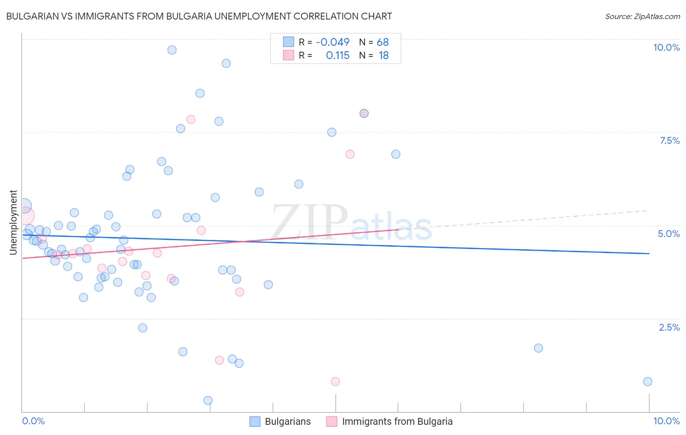 Bulgarian vs Immigrants from Bulgaria Unemployment