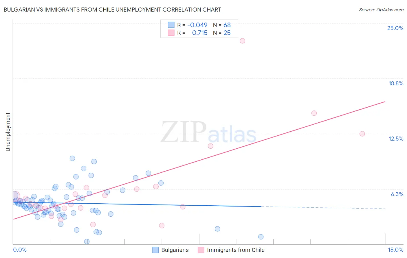 Bulgarian vs Immigrants from Chile Unemployment