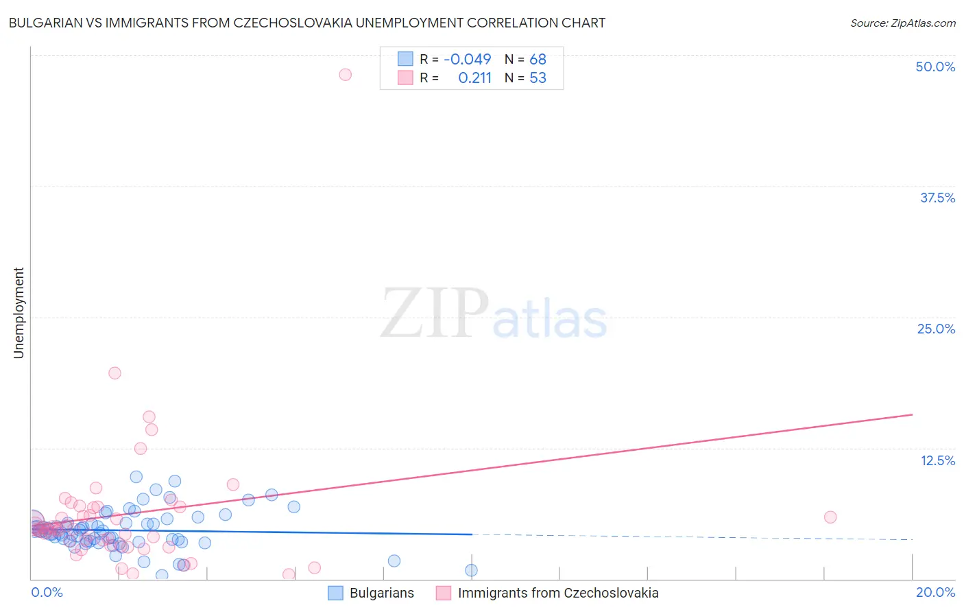 Bulgarian vs Immigrants from Czechoslovakia Unemployment