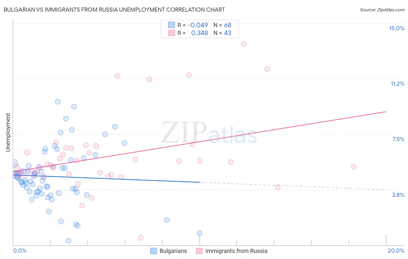 Bulgarian vs Immigrants from Russia Unemployment