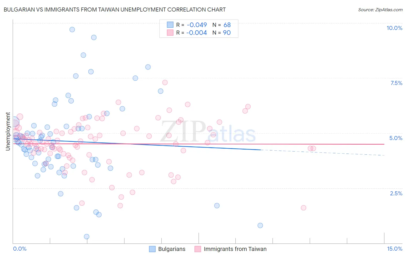 Bulgarian vs Immigrants from Taiwan Unemployment