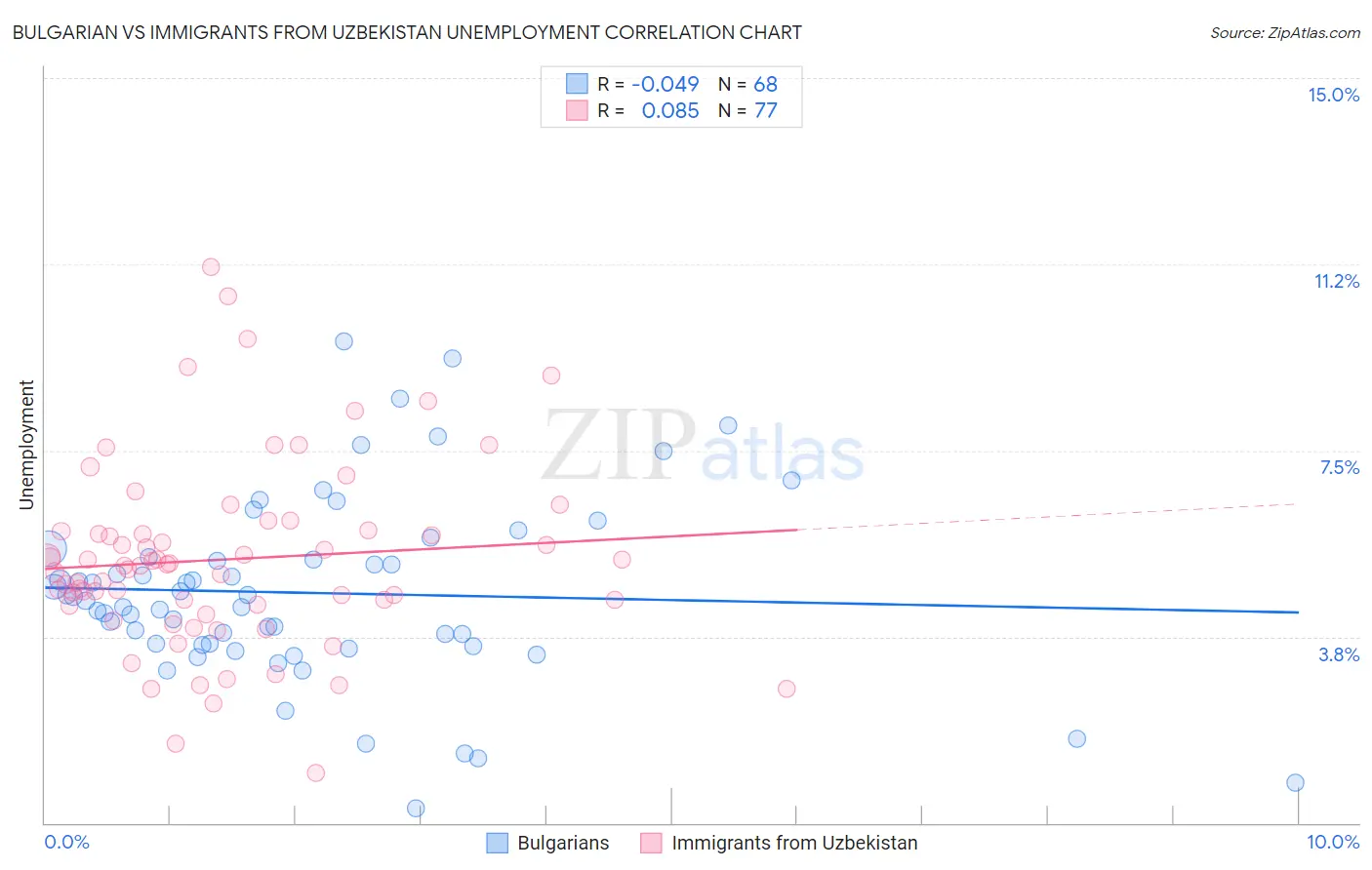 Bulgarian vs Immigrants from Uzbekistan Unemployment