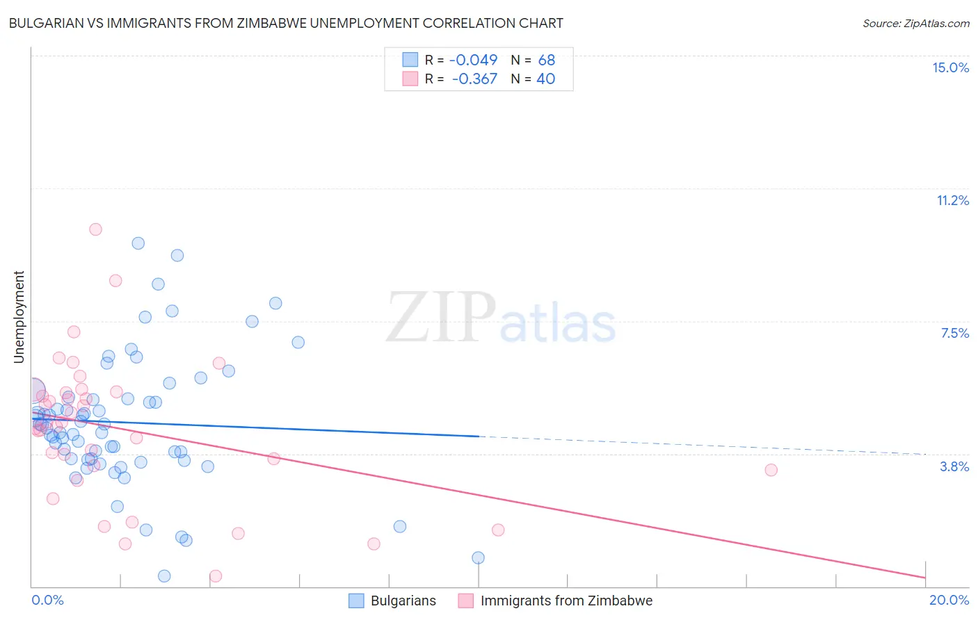 Bulgarian vs Immigrants from Zimbabwe Unemployment