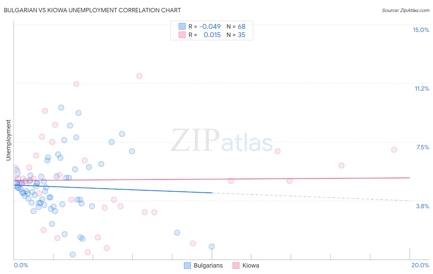 Bulgarian vs Kiowa Unemployment