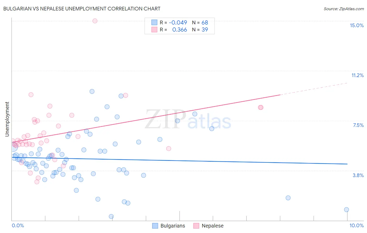 Bulgarian vs Nepalese Unemployment