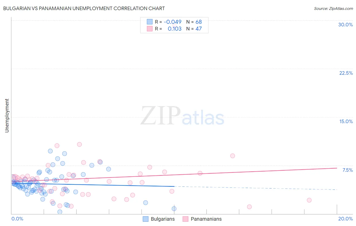 Bulgarian vs Panamanian Unemployment