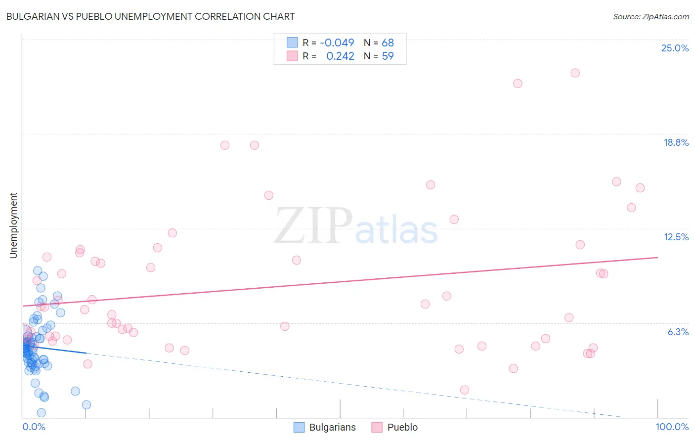 Bulgarian vs Pueblo Unemployment