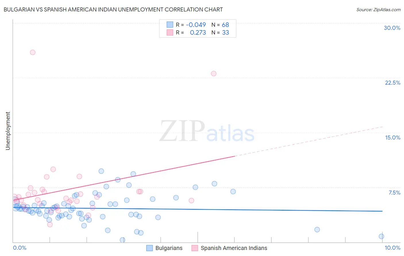 Bulgarian vs Spanish American Indian Unemployment