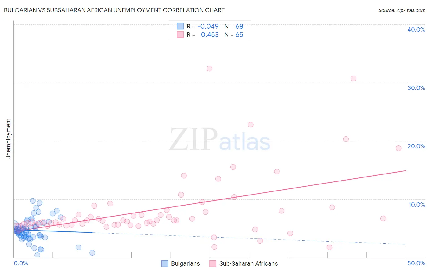 Bulgarian vs Subsaharan African Unemployment