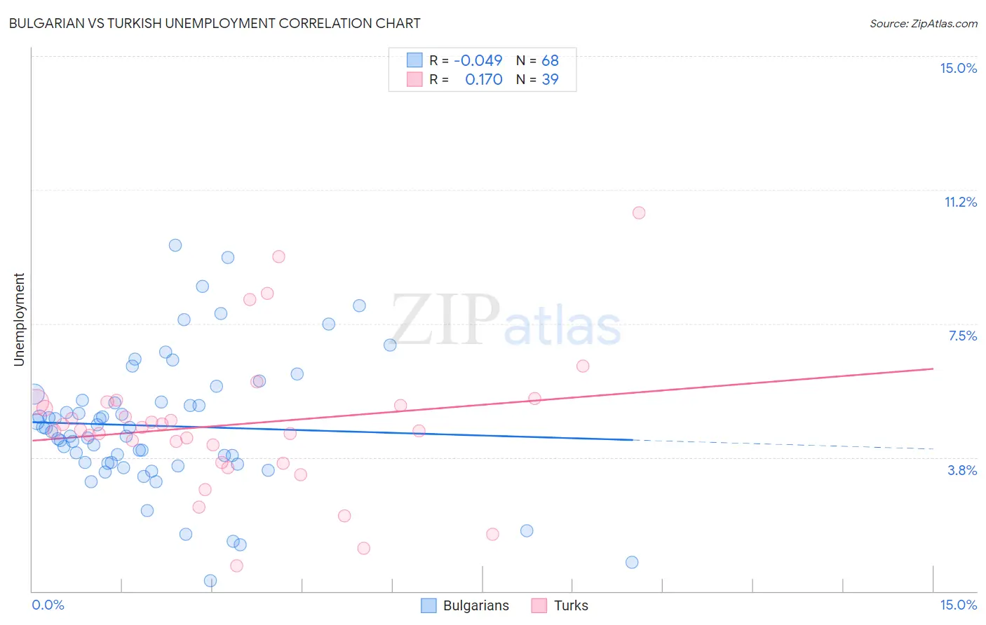 Bulgarian vs Turkish Unemployment