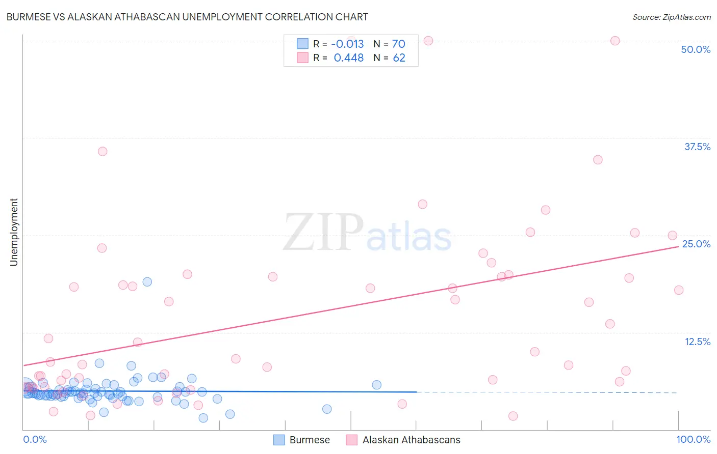 Burmese vs Alaskan Athabascan Unemployment