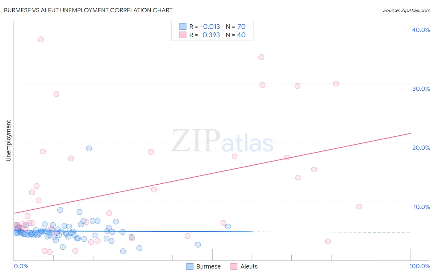 Burmese vs Aleut Unemployment