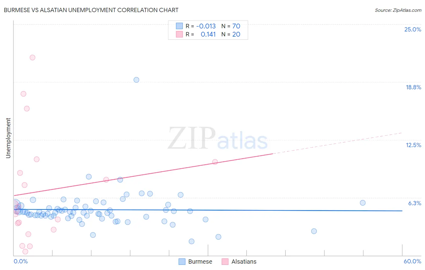 Burmese vs Alsatian Unemployment