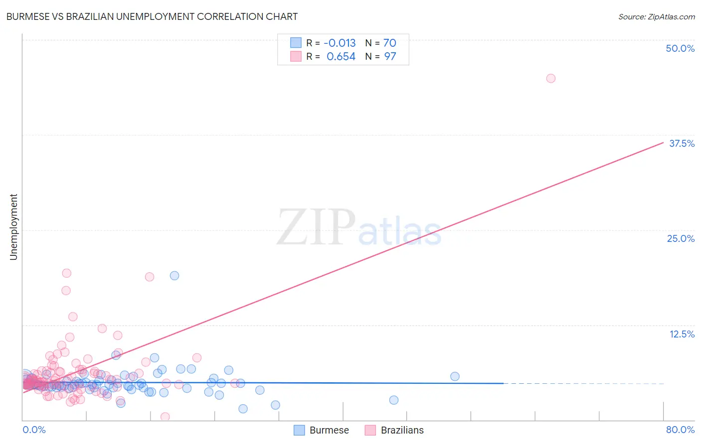 Burmese vs Brazilian Unemployment