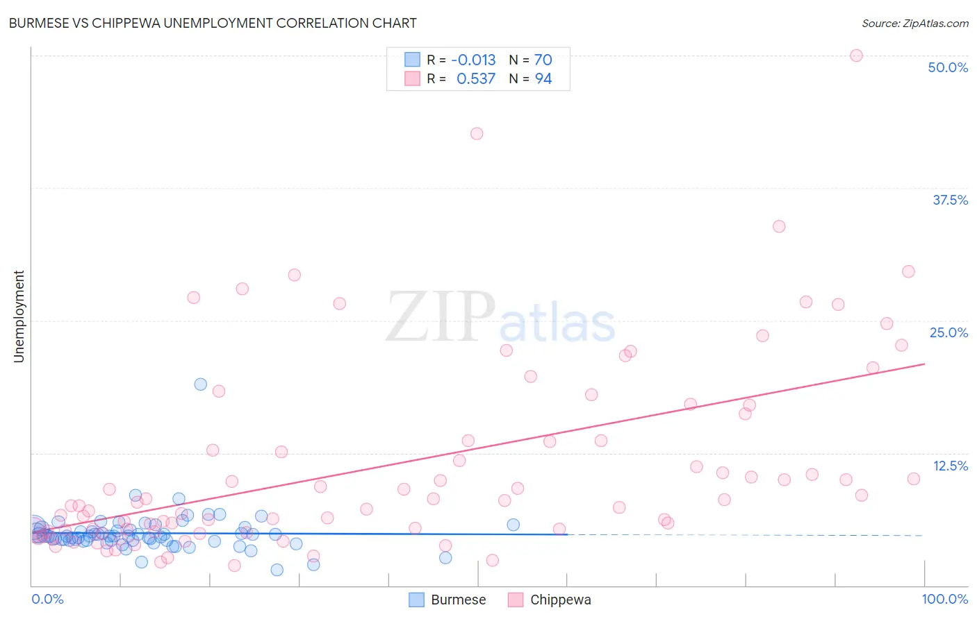 Burmese vs Chippewa Unemployment