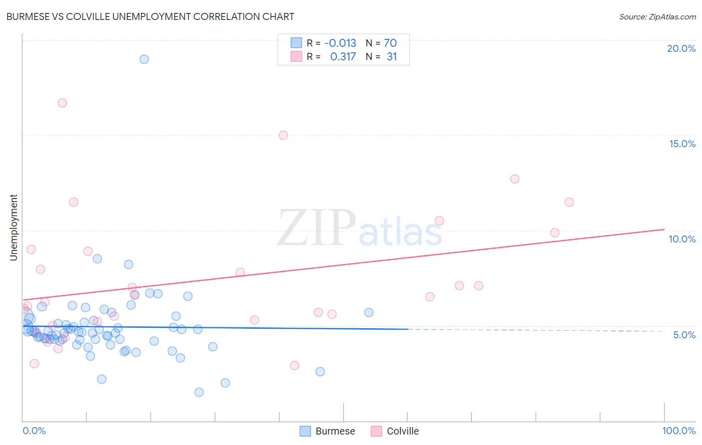 Burmese vs Colville Unemployment