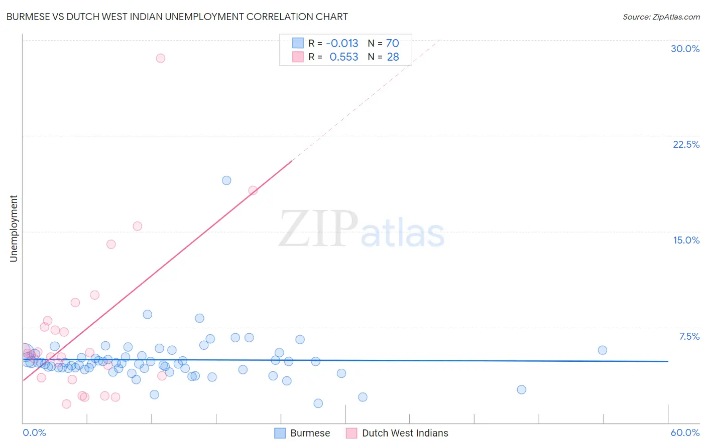 Burmese vs Dutch West Indian Unemployment