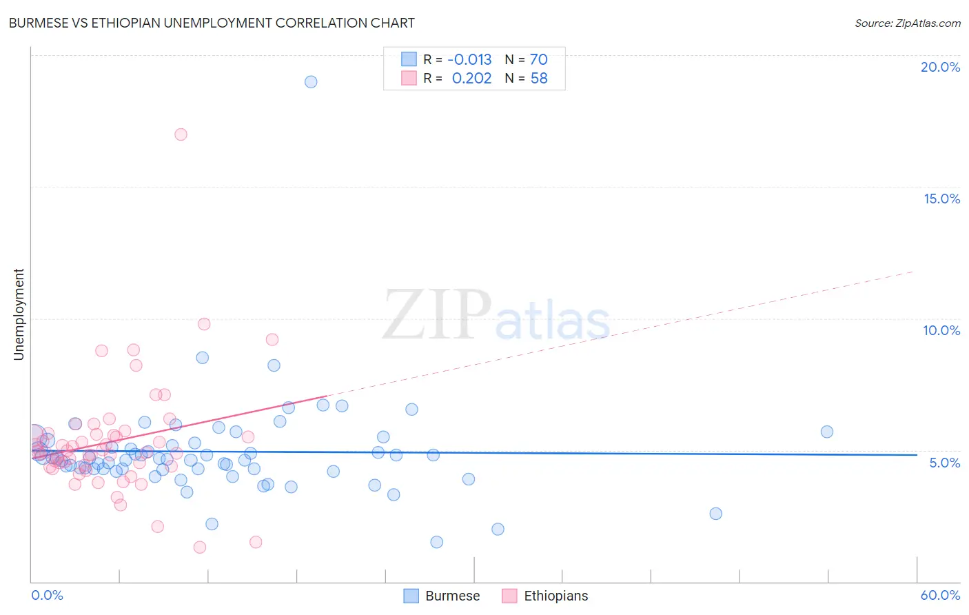 Burmese vs Ethiopian Unemployment