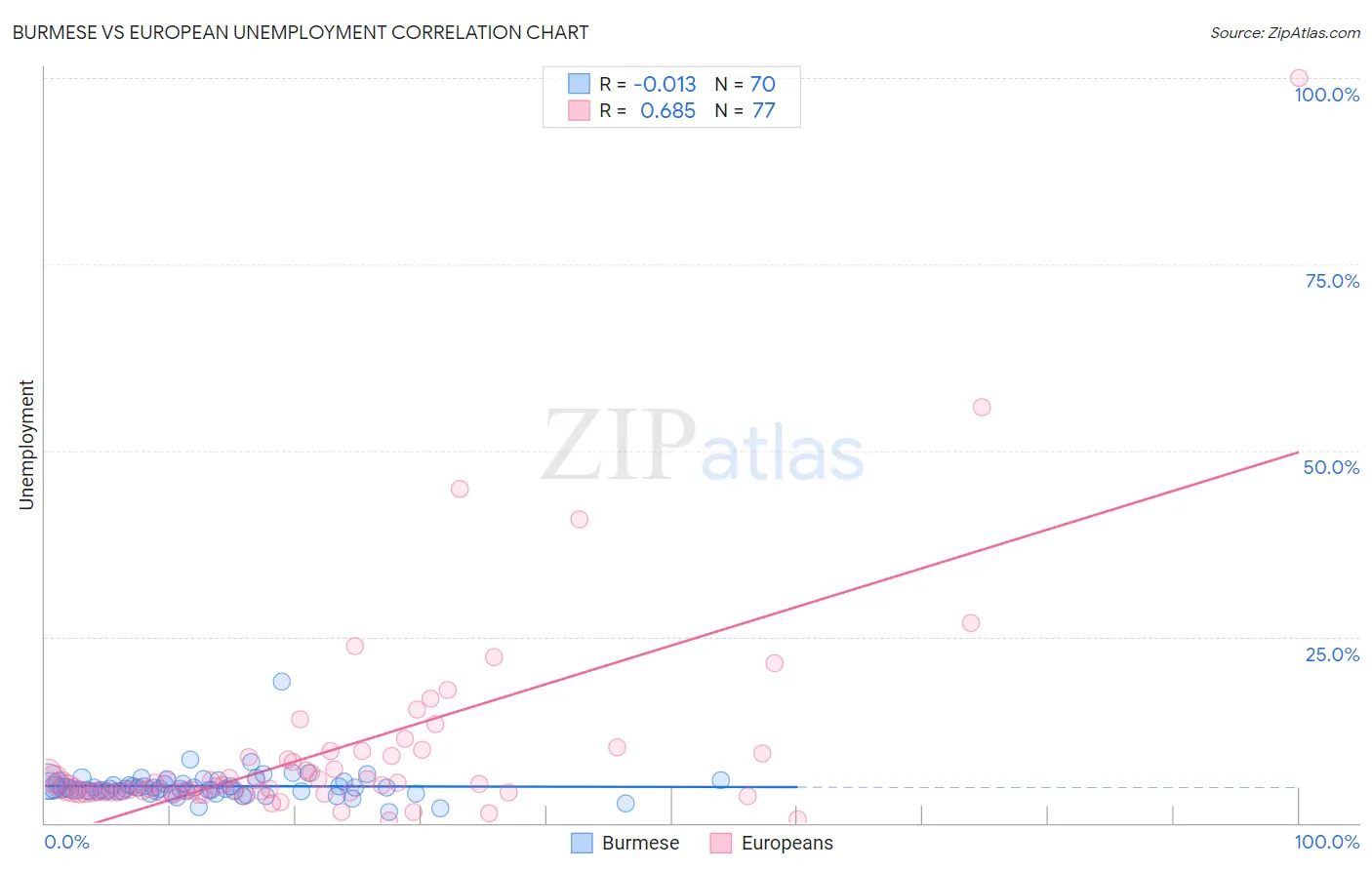 Burmese vs European Unemployment