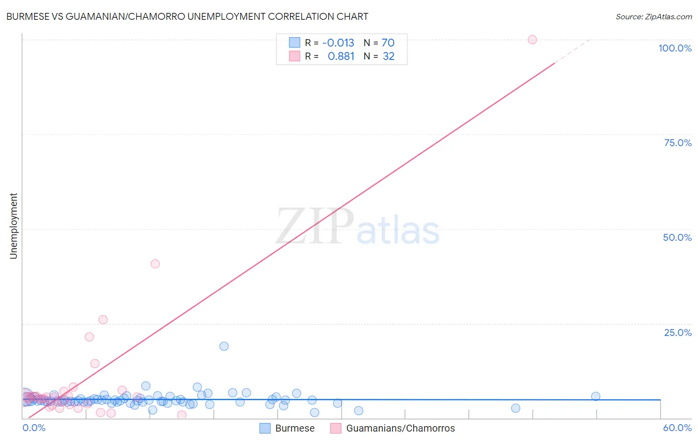 Burmese vs Guamanian/Chamorro Unemployment