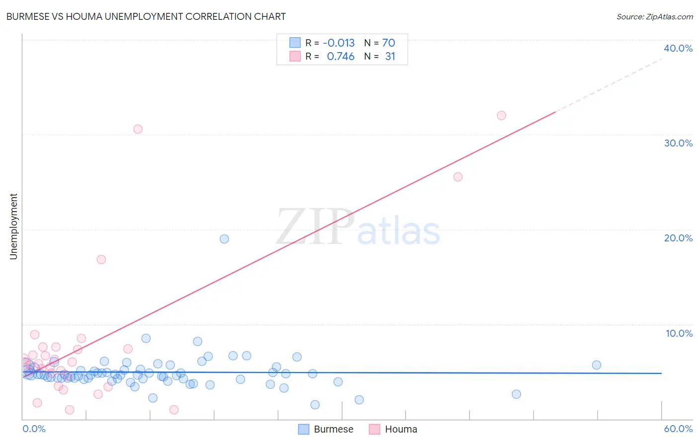 Burmese vs Houma Unemployment