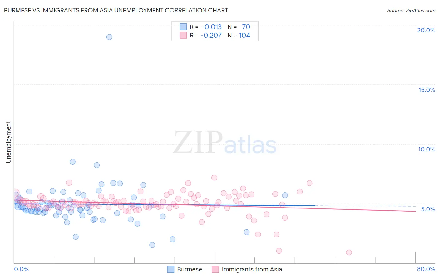 Burmese vs Immigrants from Asia Unemployment