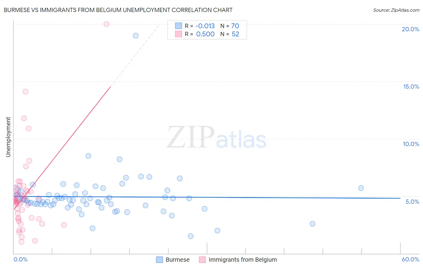 Burmese vs Immigrants from Belgium Unemployment