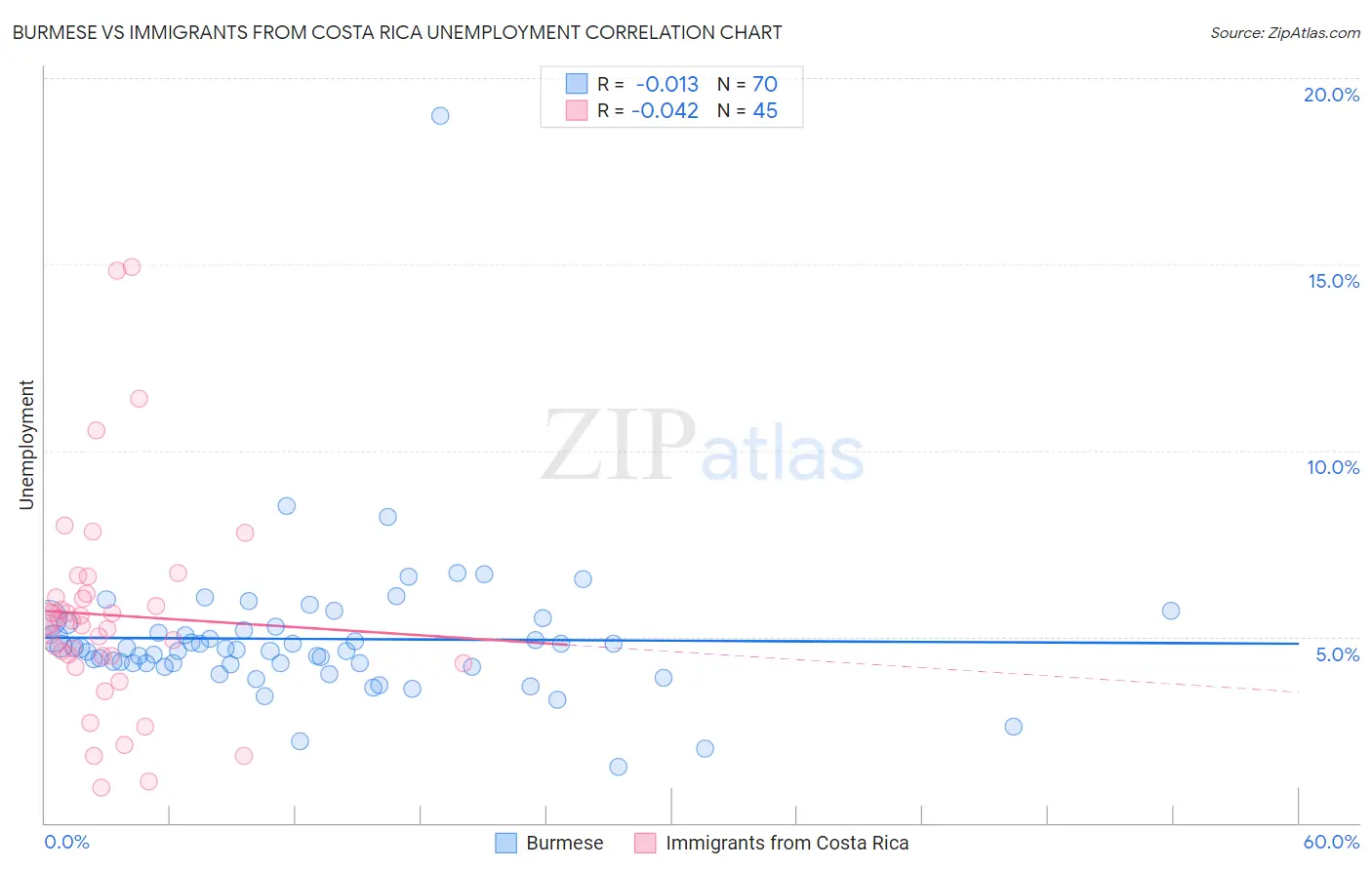 Burmese vs Immigrants from Costa Rica Unemployment