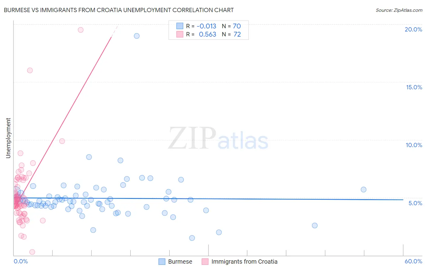 Burmese vs Immigrants from Croatia Unemployment