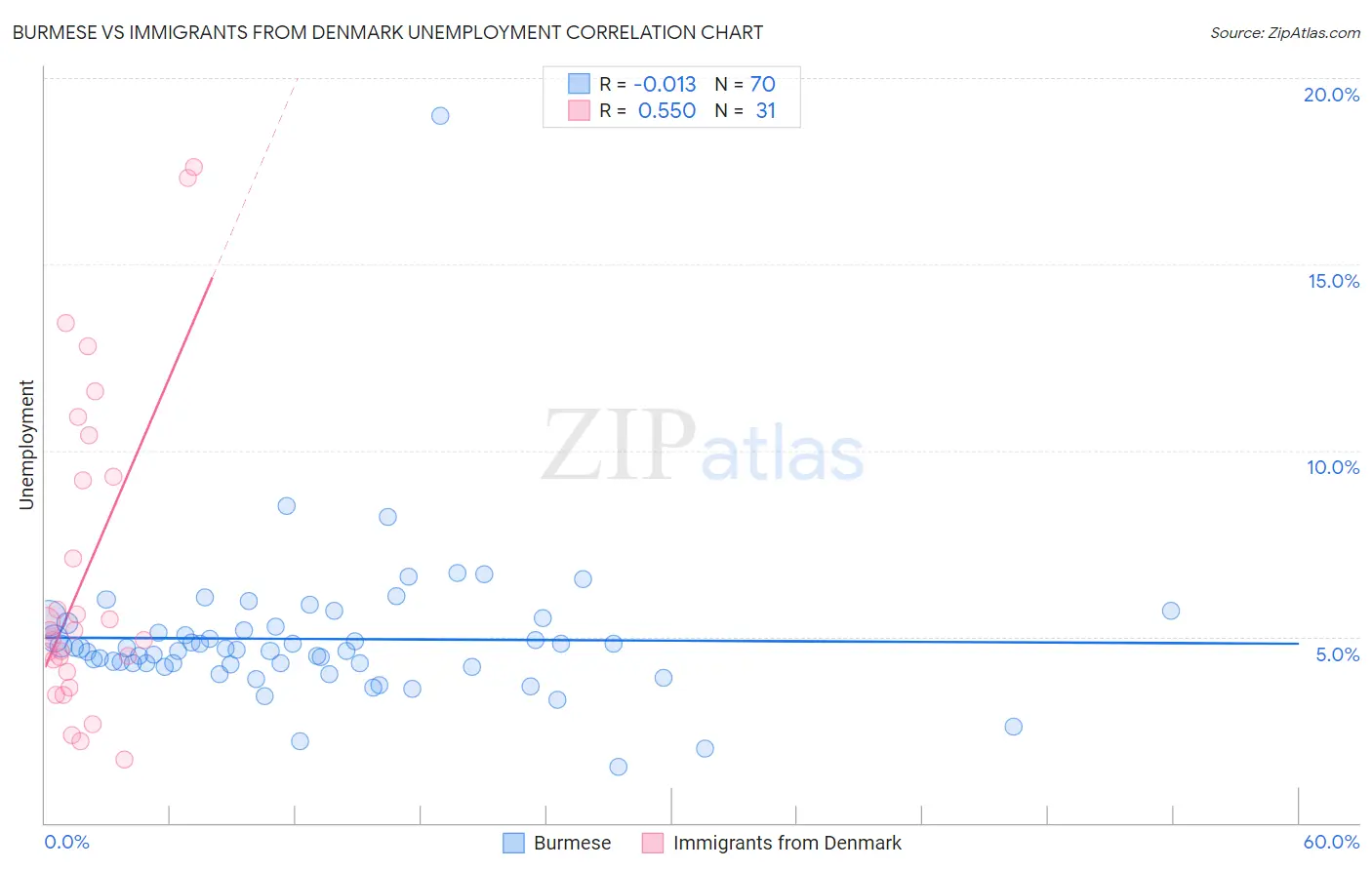 Burmese vs Immigrants from Denmark Unemployment