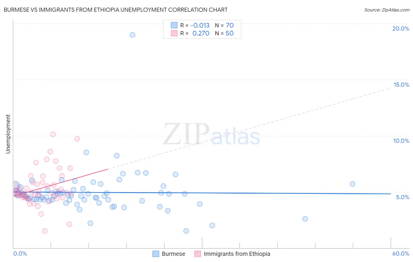 Burmese vs Immigrants from Ethiopia Unemployment