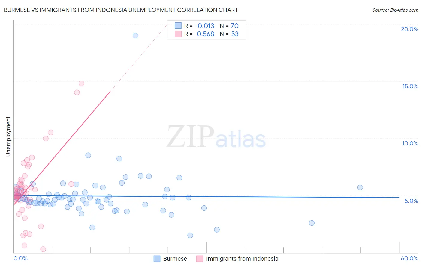 Burmese vs Immigrants from Indonesia Unemployment