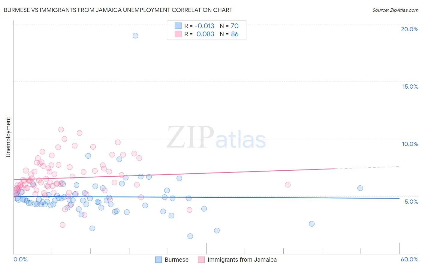 Burmese vs Immigrants from Jamaica Unemployment