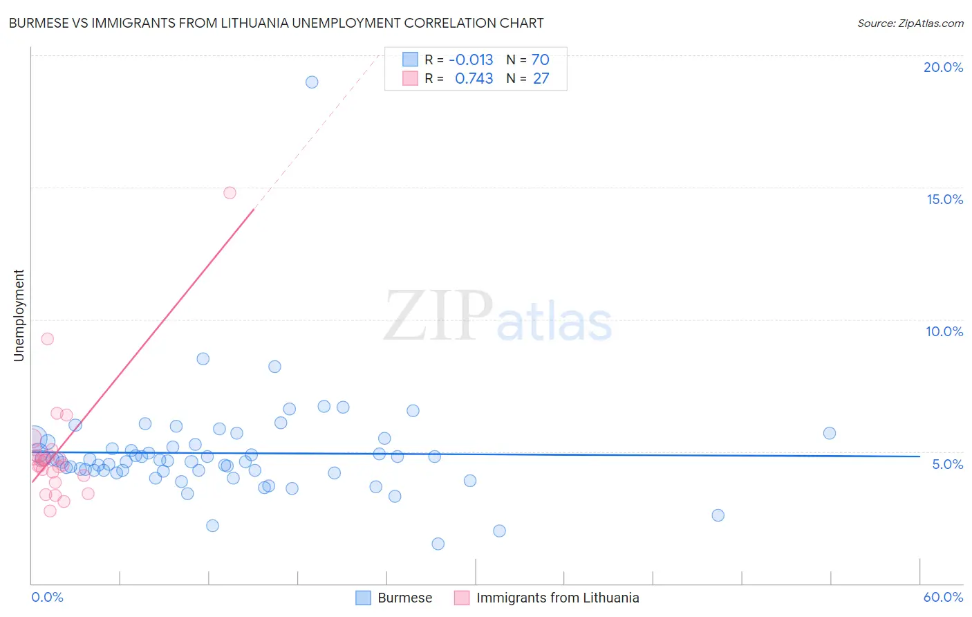 Burmese vs Immigrants from Lithuania Unemployment