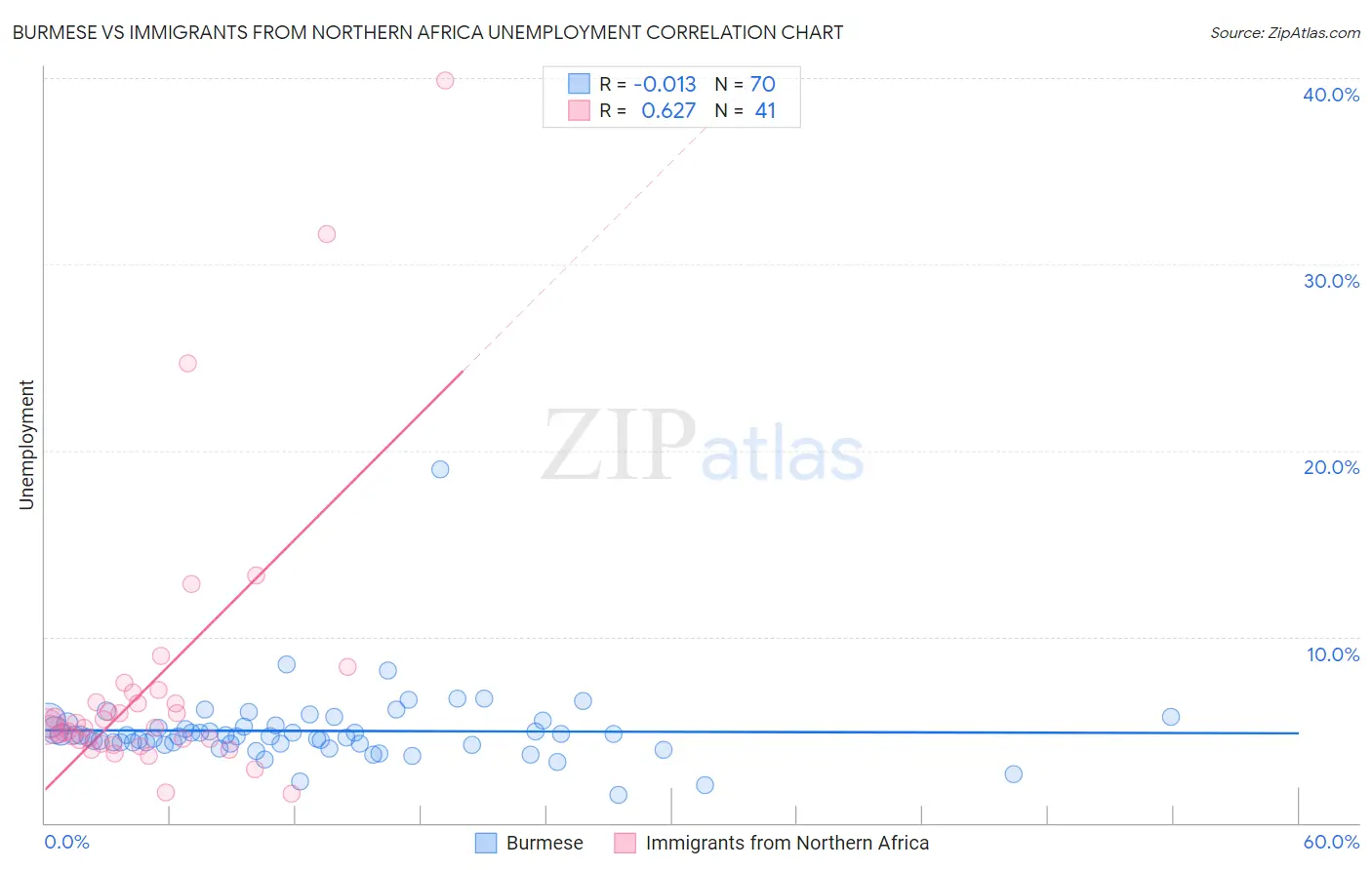 Burmese vs Immigrants from Northern Africa Unemployment