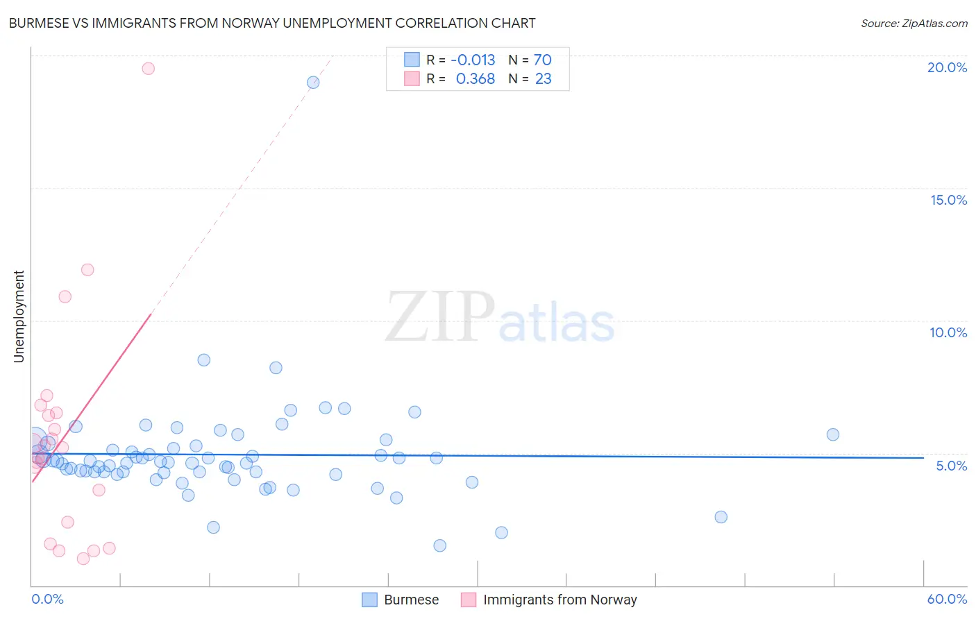 Burmese vs Immigrants from Norway Unemployment