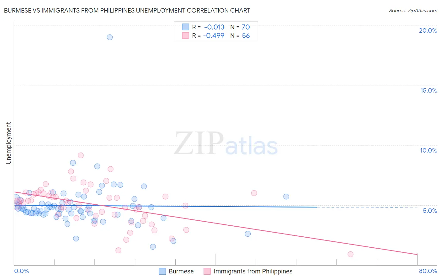 Burmese vs Immigrants from Philippines Unemployment