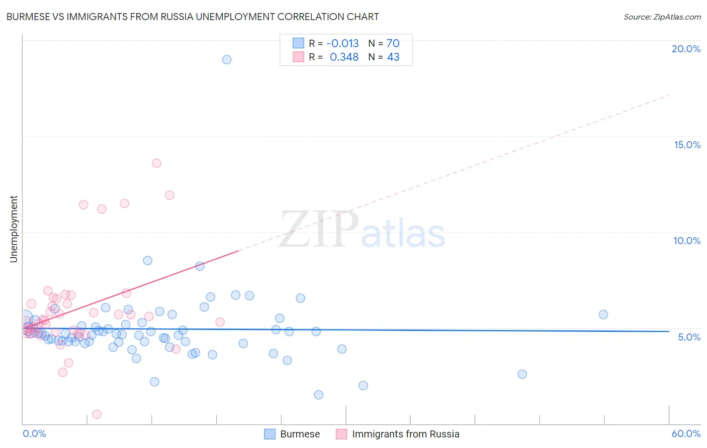 Burmese vs Immigrants from Russia Unemployment