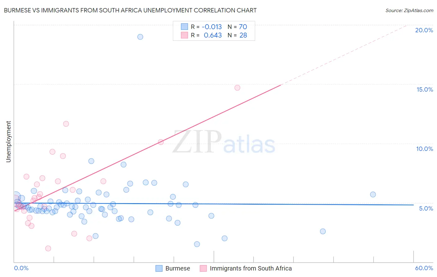 Burmese vs Immigrants from South Africa Unemployment