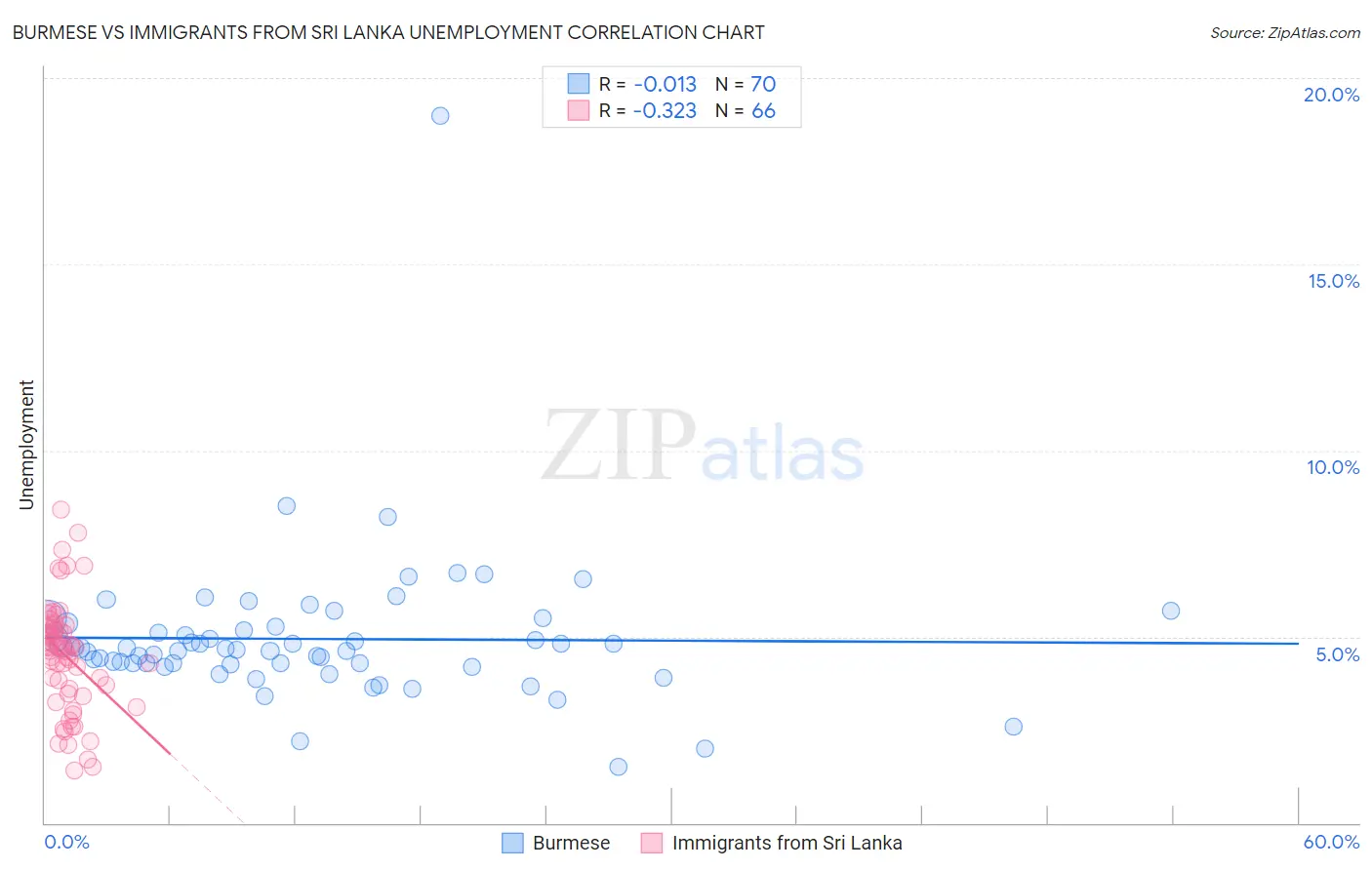 Burmese vs Immigrants from Sri Lanka Unemployment