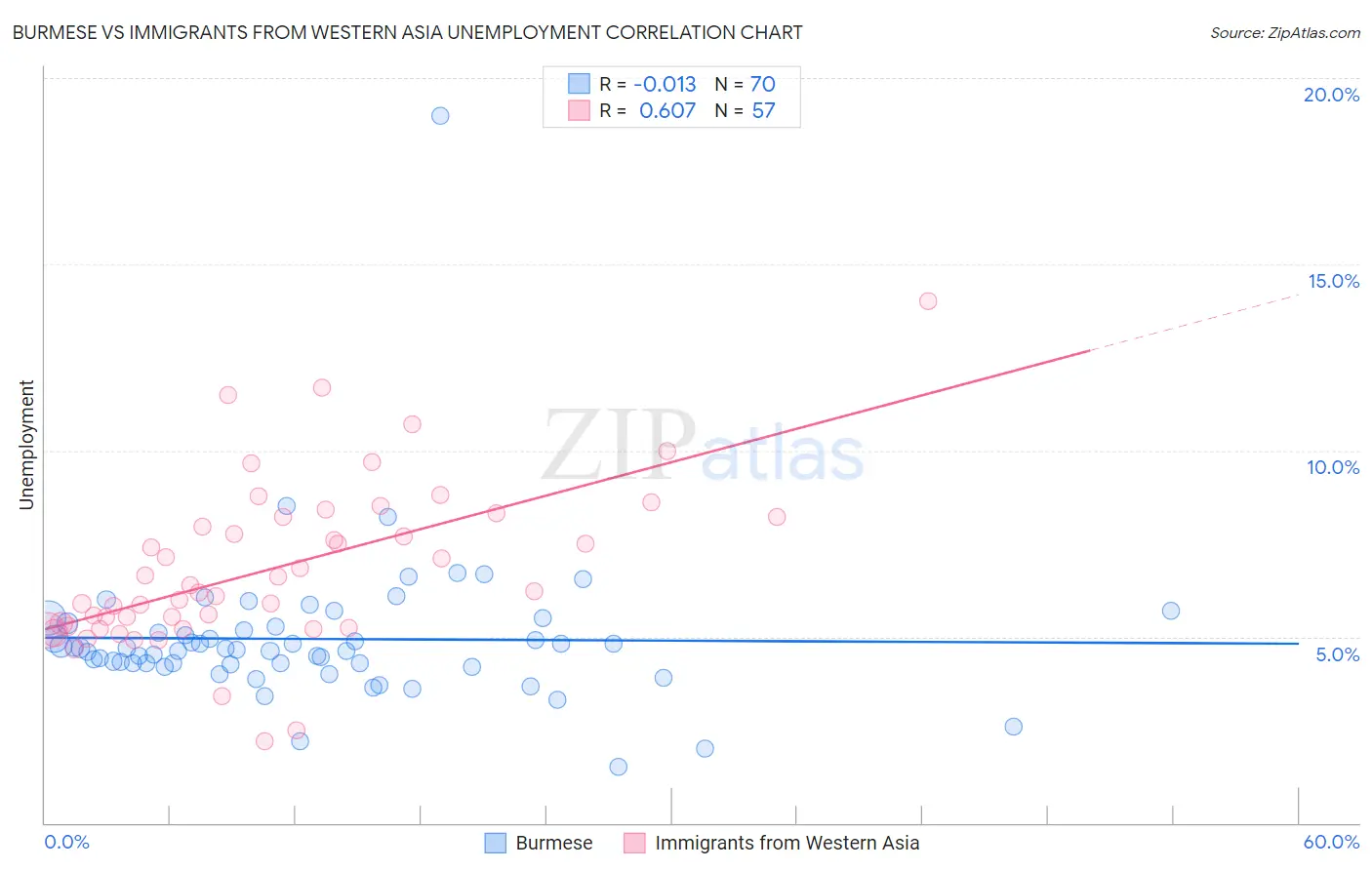 Burmese vs Immigrants from Western Asia Unemployment