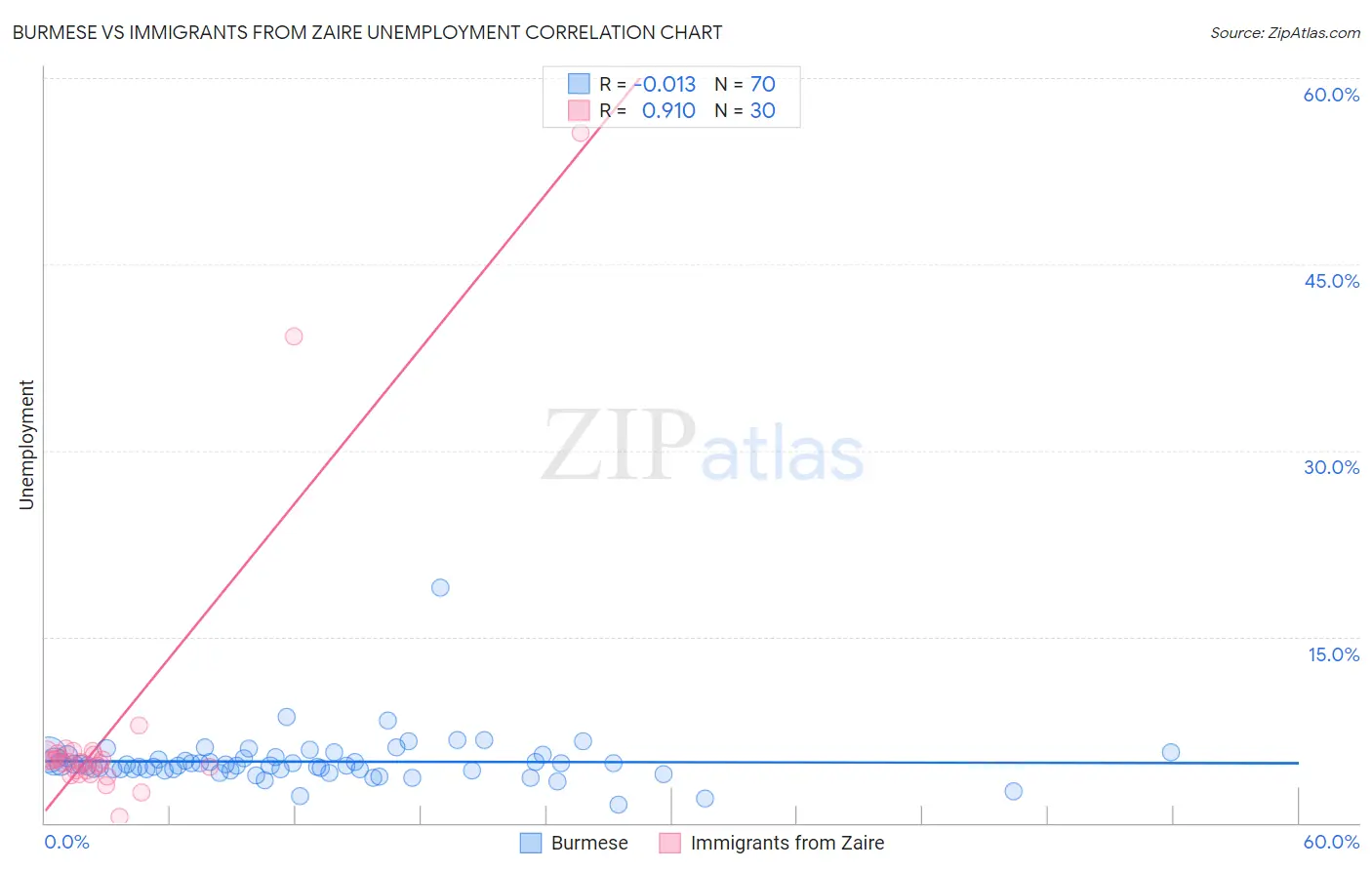 Burmese vs Immigrants from Zaire Unemployment