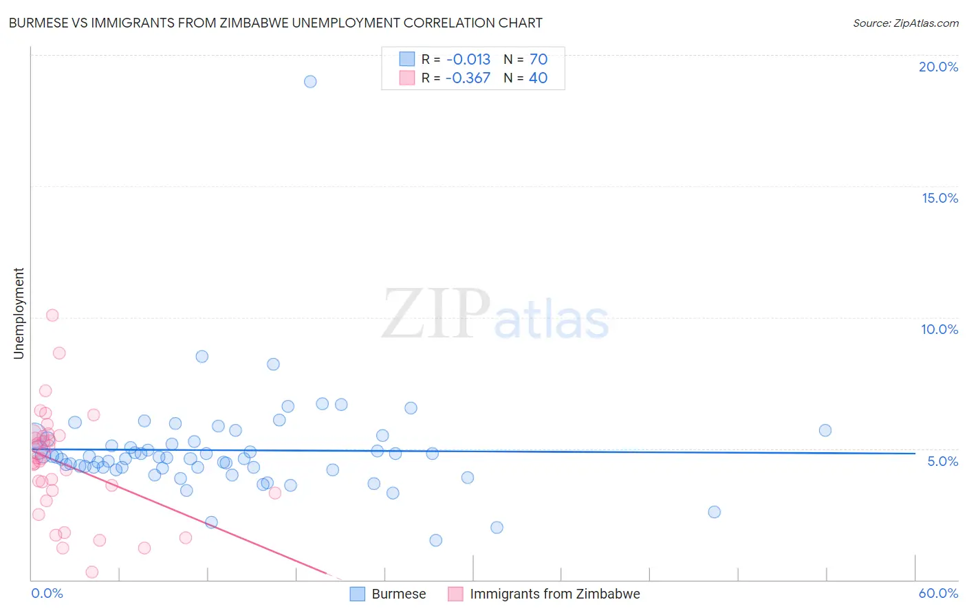 Burmese vs Immigrants from Zimbabwe Unemployment