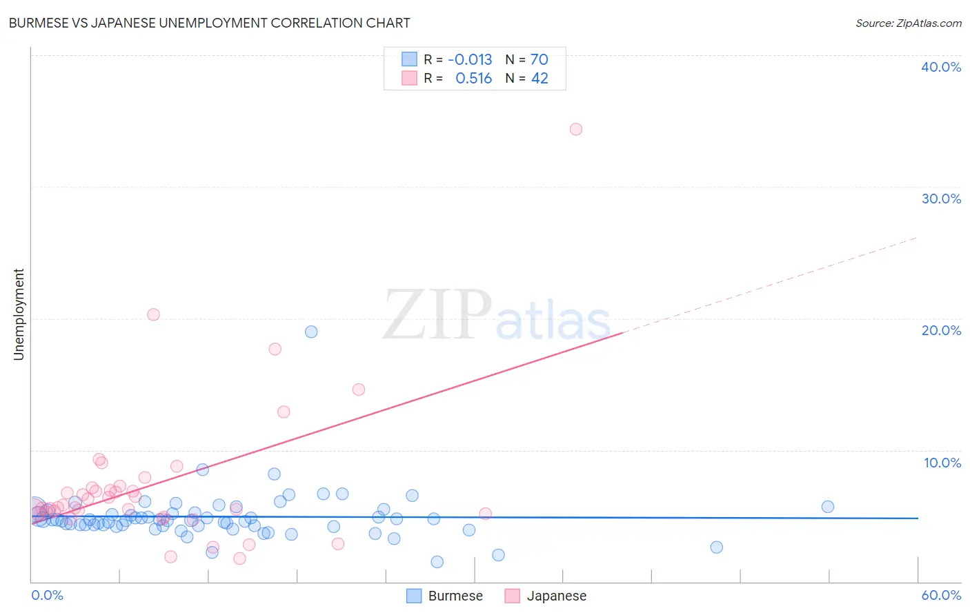 Burmese vs Japanese Unemployment