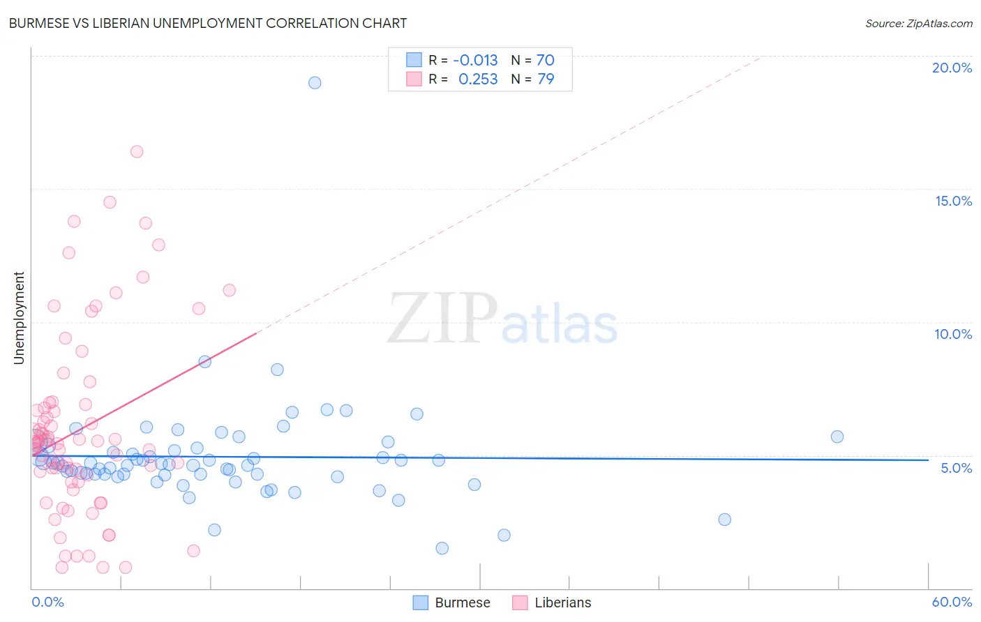 Burmese vs Liberian Unemployment