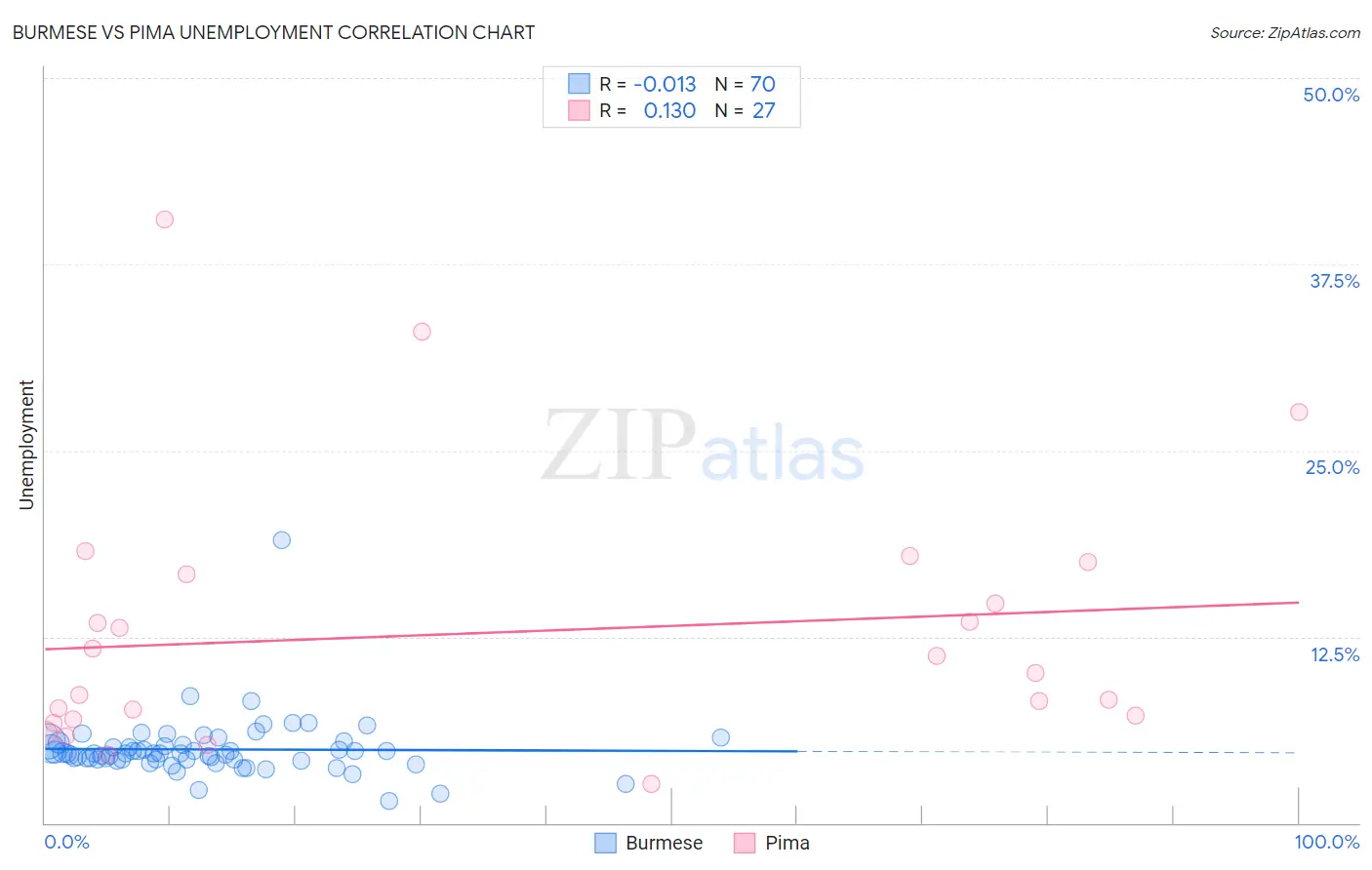 Burmese vs Pima Unemployment