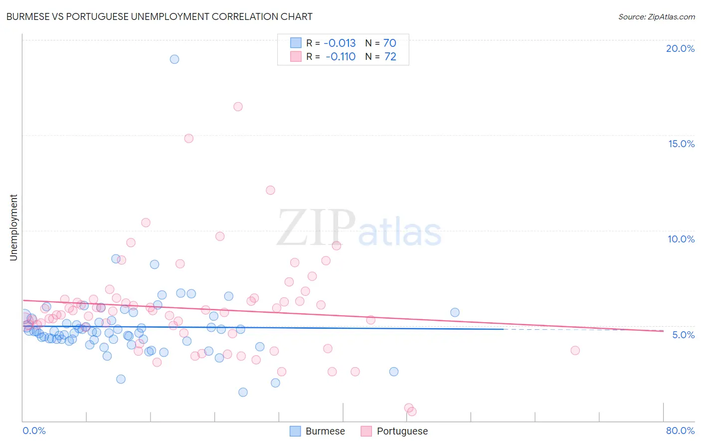 Burmese vs Portuguese Unemployment