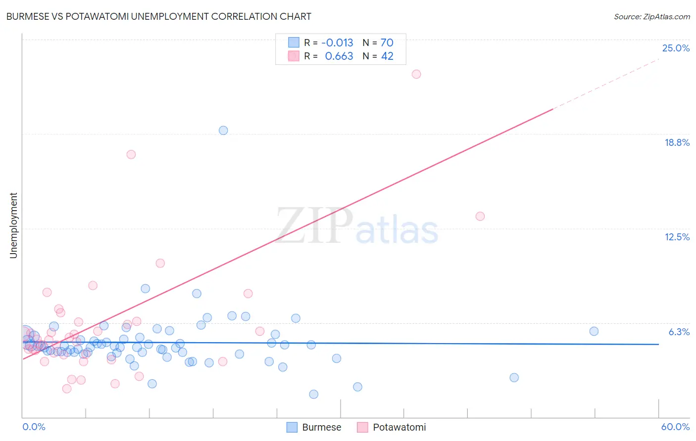 Burmese vs Potawatomi Unemployment