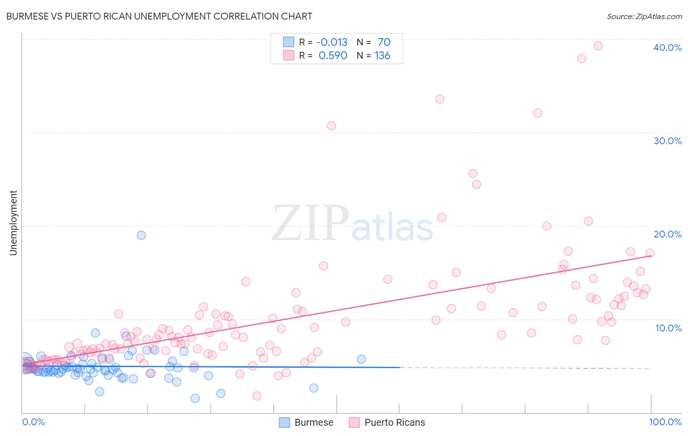 Burmese vs Puerto Rican Unemployment