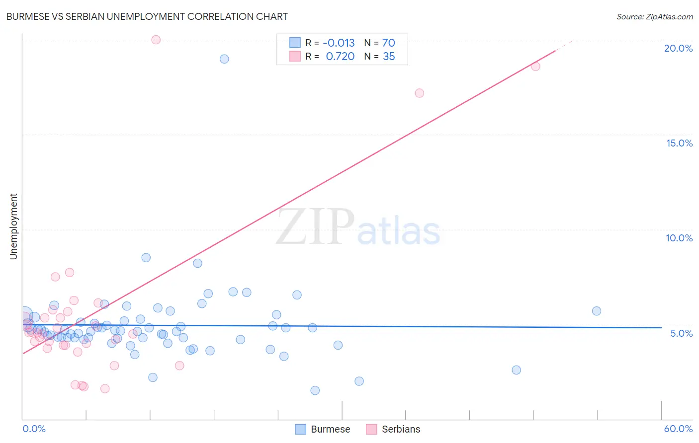 Burmese vs Serbian Unemployment